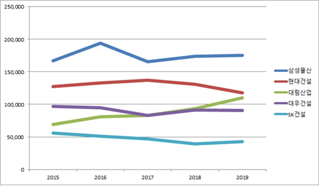 ▲ 삼성물산, 현대건설, 대림산업, SK건설의 최근 5년간 시공능력평가액 추이. ⓒ뉴데일리경제