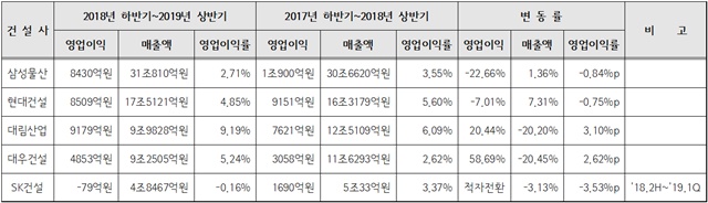▲ 삼성물산, 현대건설, 대림산업, SK건설의 최근 1년간 영업성적. ⓒ뉴데일리경제