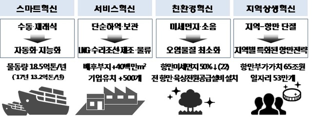 ▲ 제2차 신항만건설기본계획 목표.ⓒ해수부