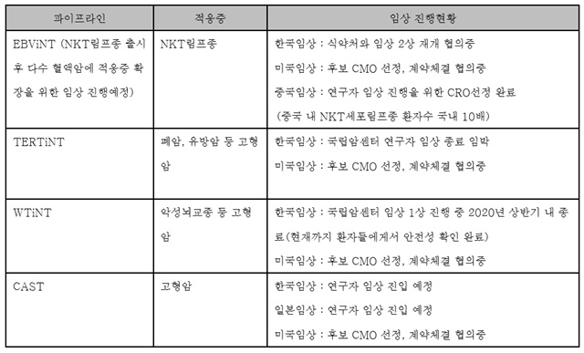 ▲ 유틸렉스가 1일 권병세 대표 입장문을 통해 공개한 파이프라인 현황 ⓒ유틸렉스