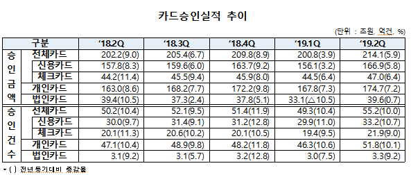 ▲ ⓒ여신금융협회