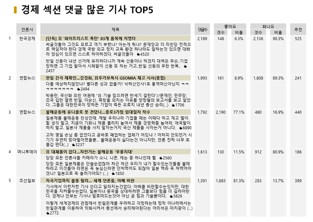 ▲ 8월 1일 경제섹션 최다관심기사 ⓒ 빅터뉴스