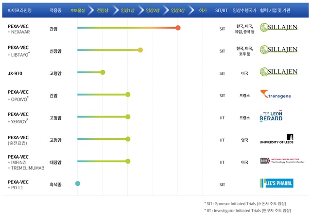 ▲ 신라젠의 파이프라인 현황 ⓒ신라젠