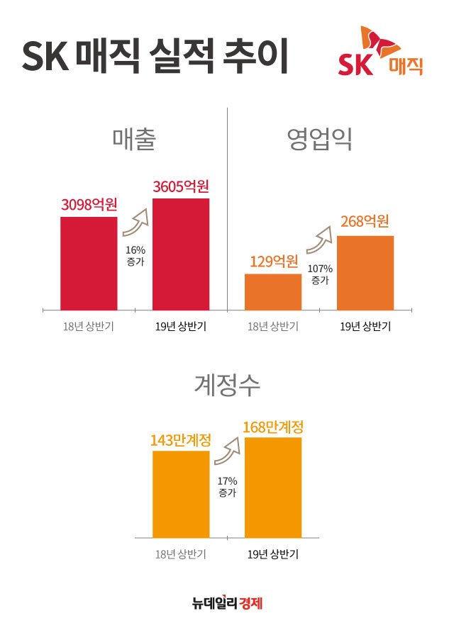 ▲ SK매직 매출·영업익·렌탈계정 성장 추이 ⓒ 조현준 그래픽기자