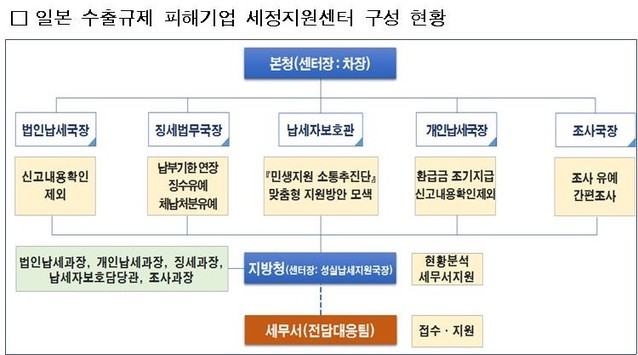 ▲ 국세청 자료