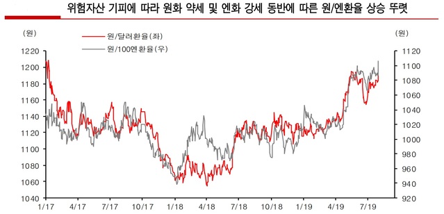 ▲ ⓒ유진투자증권