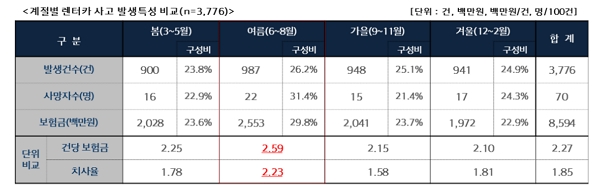 ▲ 렌터카 공제조합, 2018년 사고현황 및 분석의 각 연도별 사고통계ⓒ현대해상