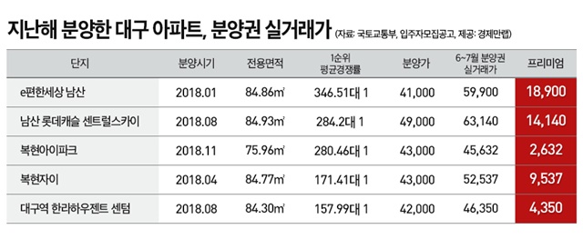 ▲ 지난해 전국 청약경쟁률 1위를 차지한 '남산 롯데캐슬 센트럴 스카이' 견본주택 내. ⓒ롯데건설