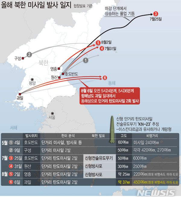 ▲ 북한이 올 들어 발사한 미사일과 비행거리. ⓒ뉴시스. 무단전재 및 재배포 금지.