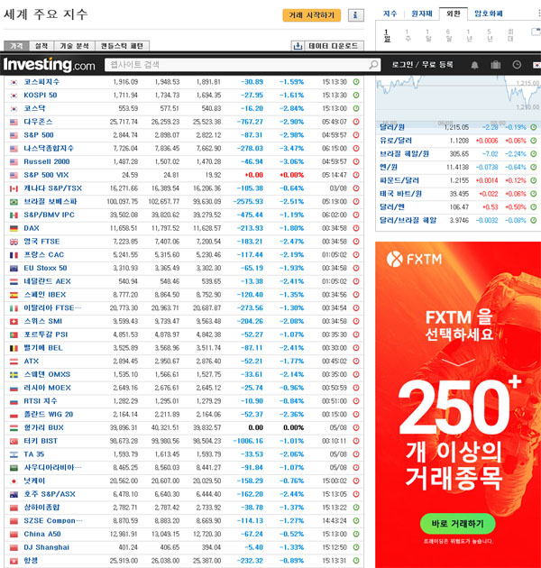 ▲ 6일 오후 3시 20분 현재 세계주요증시 지수 현황. ⓒ인베스팅 닷컴 한글판 지수현황 캡쳐.