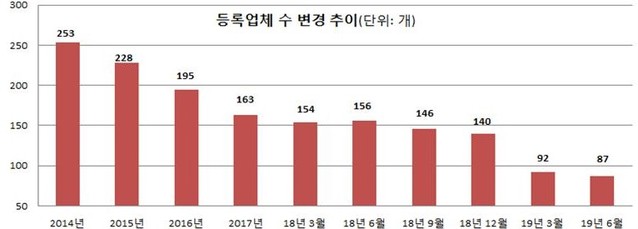 ▲ 공정위 자료