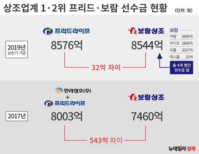 ▲ 양사 선수금 변화 추이 ⓒ 조현준 그래픽기자