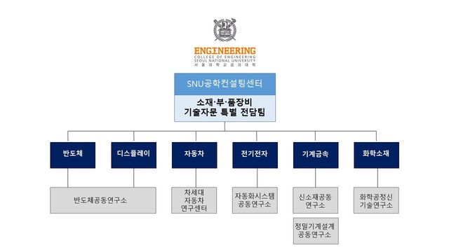 ▲ 서울대 공대 ‘소재·부품·장비 기술 자문 특별 전담팀’의 지원 분야 ⓒ서울대