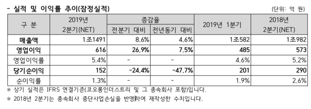 ▲ ⓒ코오롱인더스트리