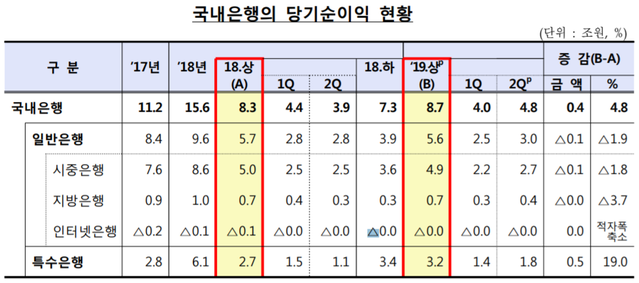 ▲ ⓒ 금융감독원