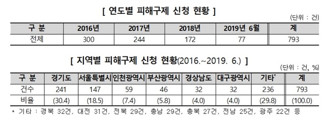 ▲ ⓒ한국소비자원