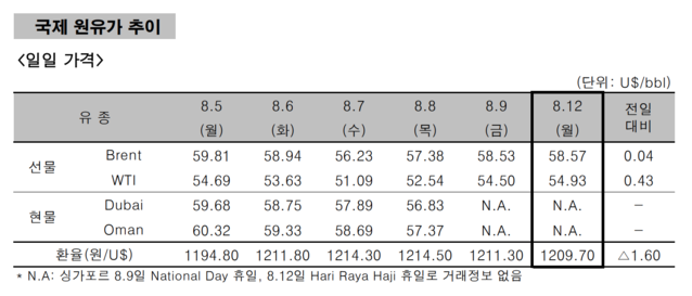 ▲ ⓒ한국석유공사