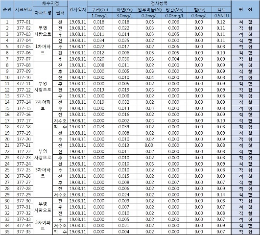▲ 포항시 민원 발생지 수질검사 결과.ⓒ포항시