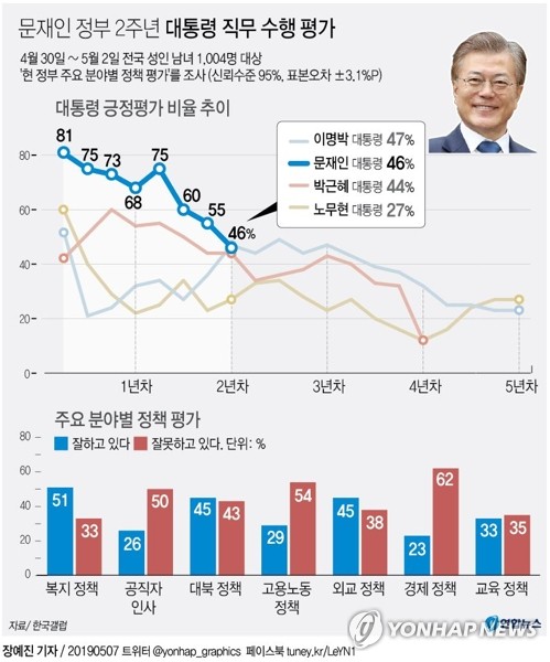 ▲ 문재인 대통령의 국정지지도 여론조사. 경제정책에 대한 비판이 가장 높은 수치를 기록하고 있다.ⓒ연합뉴스