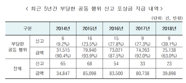 ▲ 최근 5년간 '부당 공동 행위' 신고 포상금 지급 내역ⓒ 공정위