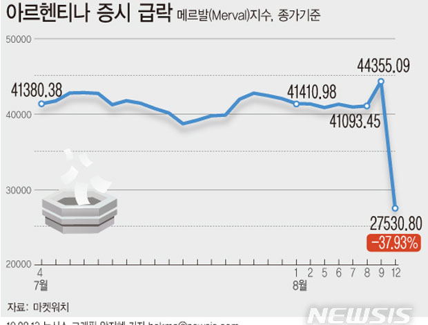 ▲ 아르헨티나 메르발 증시 지수 추이. 좌익 포퓰리즘 대선후보 우세 소식에 주가가 폭락했다. ⓒ뉴시스. 무단전재 및 재배포 금지.