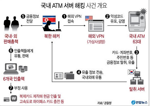 ▲ 2017년 3월 일어난 국내 ATM 기기 해킹도 북한 소행으로 밝혀졌다. ⓒ연합뉴스. 무단전재 및 재배포 금지.