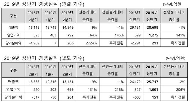 ▲ ⓒ동국제강