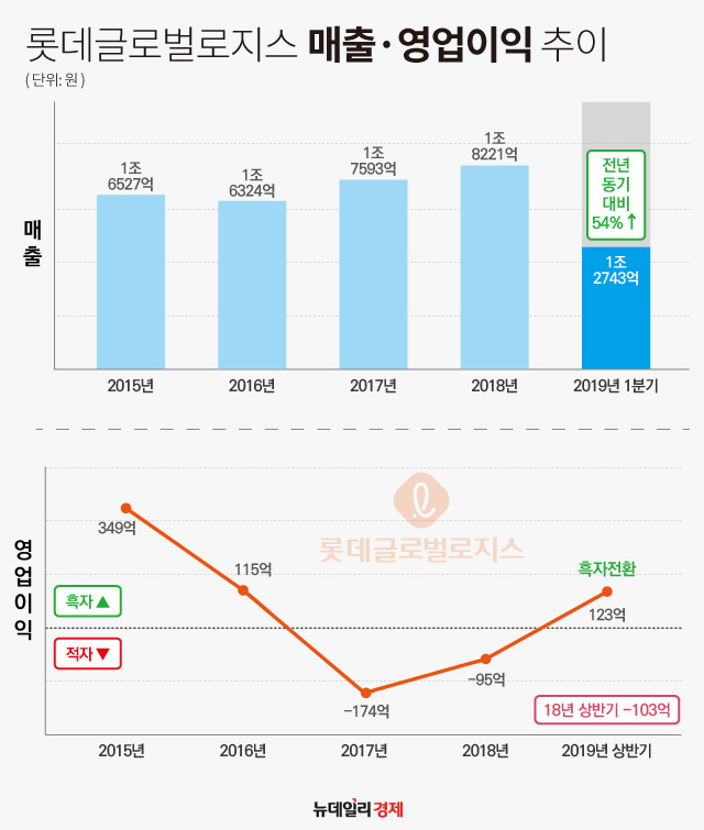 ▲ 롯데글로벌로지스 매출·영업익 추이 ⓒ 조현준 그래픽기자