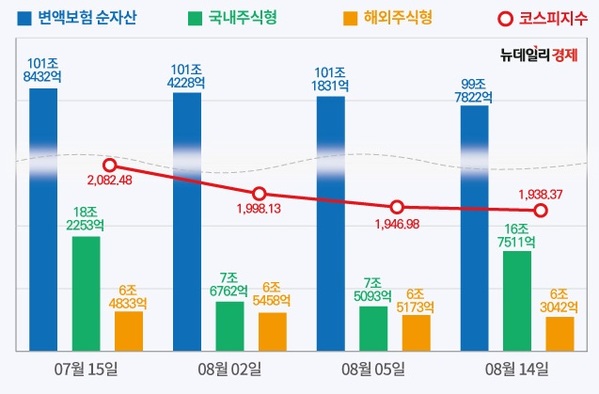 ▲ 국내 변액보험 펀드 순자산(단위 : 원, 출처 : 생명보험협회)ⓒ뉴데일리