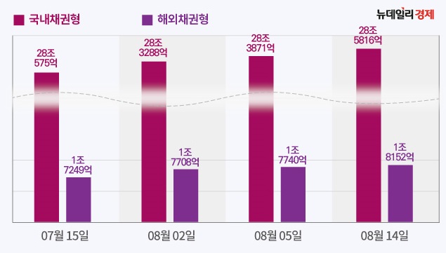 ▲ 국내 변액보험 국내·해외 채권형 펀드 순자산(단위 : 원, 출처 : 생명보험협회)ⓒ뉴데일리ⓒ