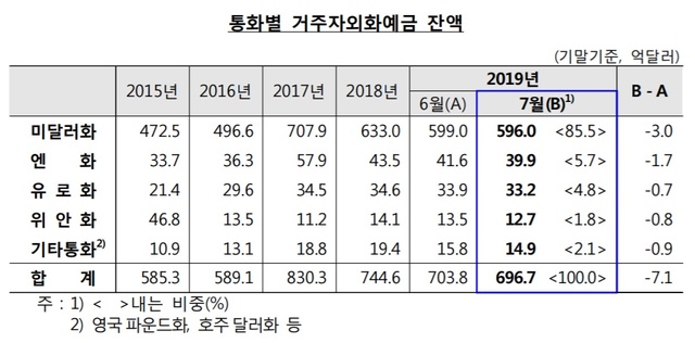 ▲ ⓒ한국은행