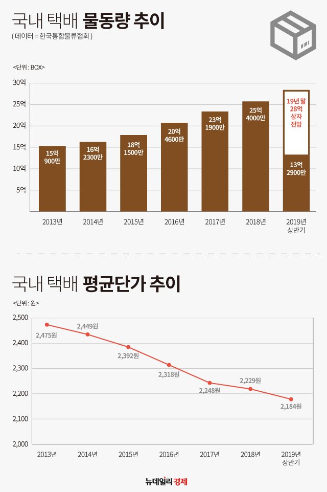 ▲ 택배 물동량·평균단가 추이 ⓒ 조현준 그래픽기자