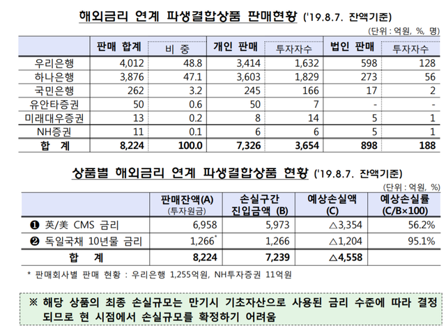 ▲ ⓒ 금융감독원