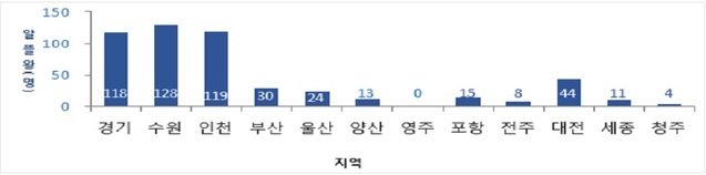 ▲ 마일리지 상한(1만1000원) 달성자.ⓒ국토부