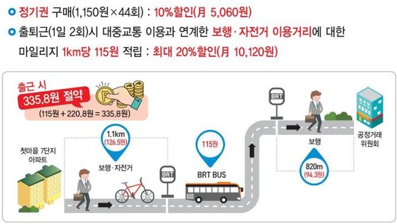 ▲ 광역알뜰교통카드.ⓒ국토부