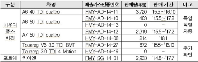 ▲ 배출가스 불법조작 차량 상세내역.ⓒ환경부