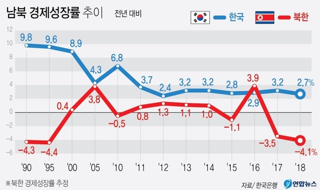 ▲ 국제사회의 대북제재 여파로 지난해 북한 경제가 2년 연속 크게 후퇴한 것으로 나타났다. 한국은행이 지난달 26일 발표한 '2018년 북한 경제성장률 추정 결과'에서 지난해 북한의 실질 국내총생산(GDP)이 전년보다 4.1% 감소한 것으로 추정한다고 밝혔다.ⓒ연합뉴스