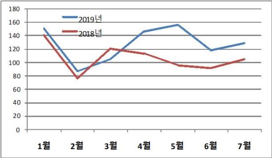 ▲ 대전지역 보이스피싱 피해 추이.ⓒ대전경찰청