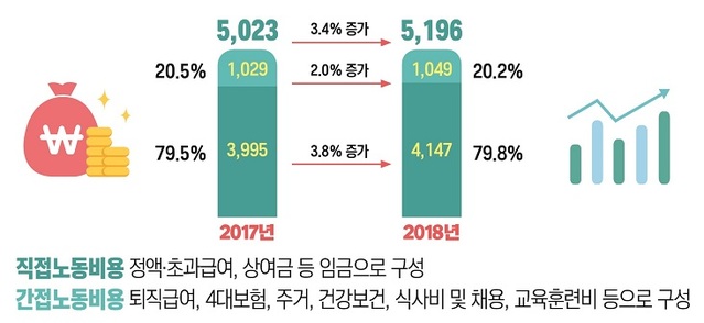 ▲ 지난해 상용근로자 1인당 월평균 노동비용(단위:천원)ⓒ노동부