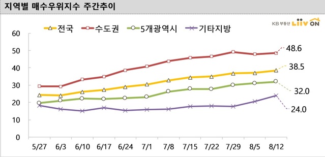 ▲ 지역별 매수우위지수 주간추이.ⓒKB부동산 리브온