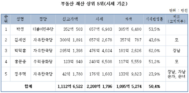 ▲ 국회의원 부동산 재산 상위 5위.(시세기준)ⓒ경제정의실천시민연합