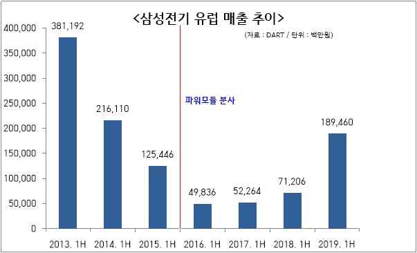 ▲ 삼성전기 수원사업장. ⓒ삼성전기