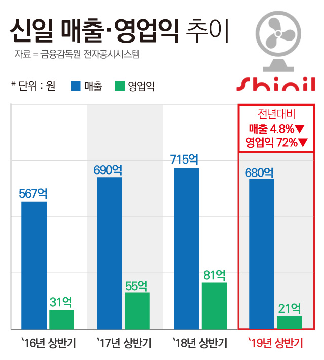 ▲ 신일 최근 매출·영업익 추이 ⓒ 조현준 그래픽기자