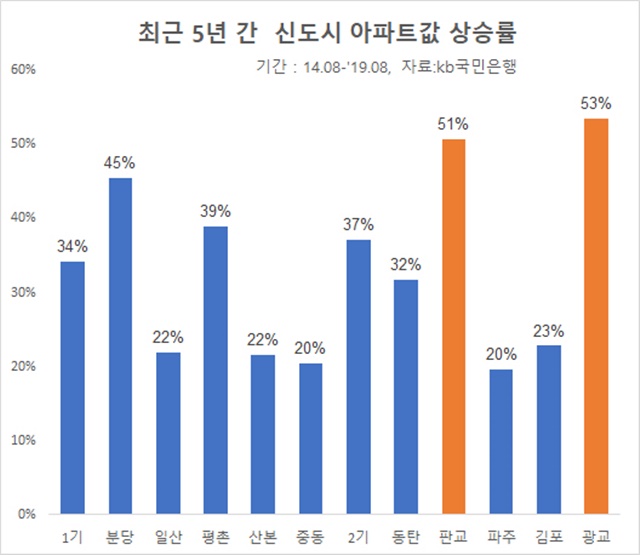 ▲ 최근 5년간 신도시 아파트값 상승률. ⓒ리얼투데이