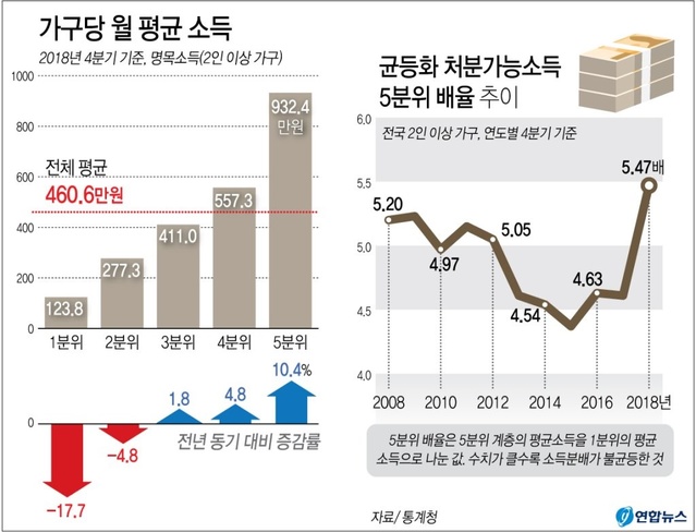 ▲ 앞서 통계청이 올해 2월 21일 공개한 '가계동향조사(소득부문) 결과' 자료에도 2018년 4분기 가구원 2인 이상 일반가구의 균등화 처분가능소득 5분위 배율은 5.47로 전년 4분기보다 0.86포인트 높았다.ⓒ연합뉴스