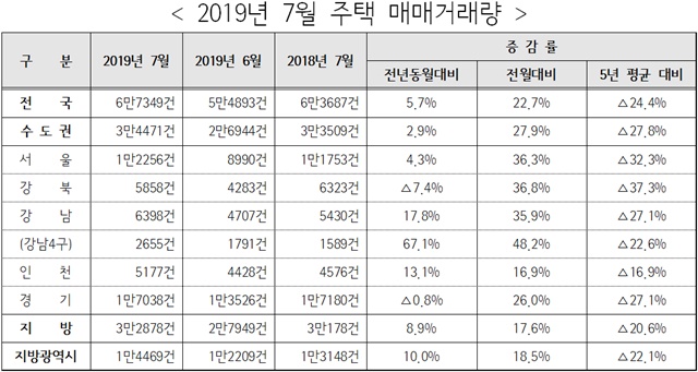 ▲ 2019년 7월 주택 매매거래량. 신고일 기준. 전체주택. 자료=국토교통부. ⓒ뉴데일리경제