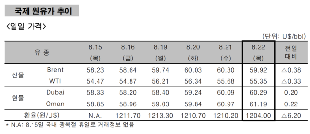 ▲ ⓒ한국석유공사