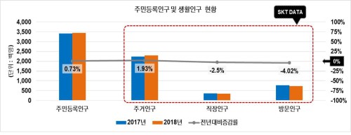 ▲ 원주시 지난해 주민등록 인구 및 생활인구 현황.ⓒ원주시