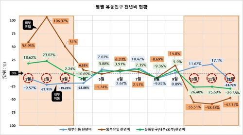 ▲ 원주시 지난해 월별 유동인구 현황.ⓒ원주시