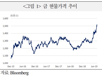 ▲ ⓒ국제금융센터